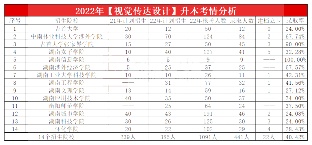 2023年湖南专升本视觉传达设计专业报考指南