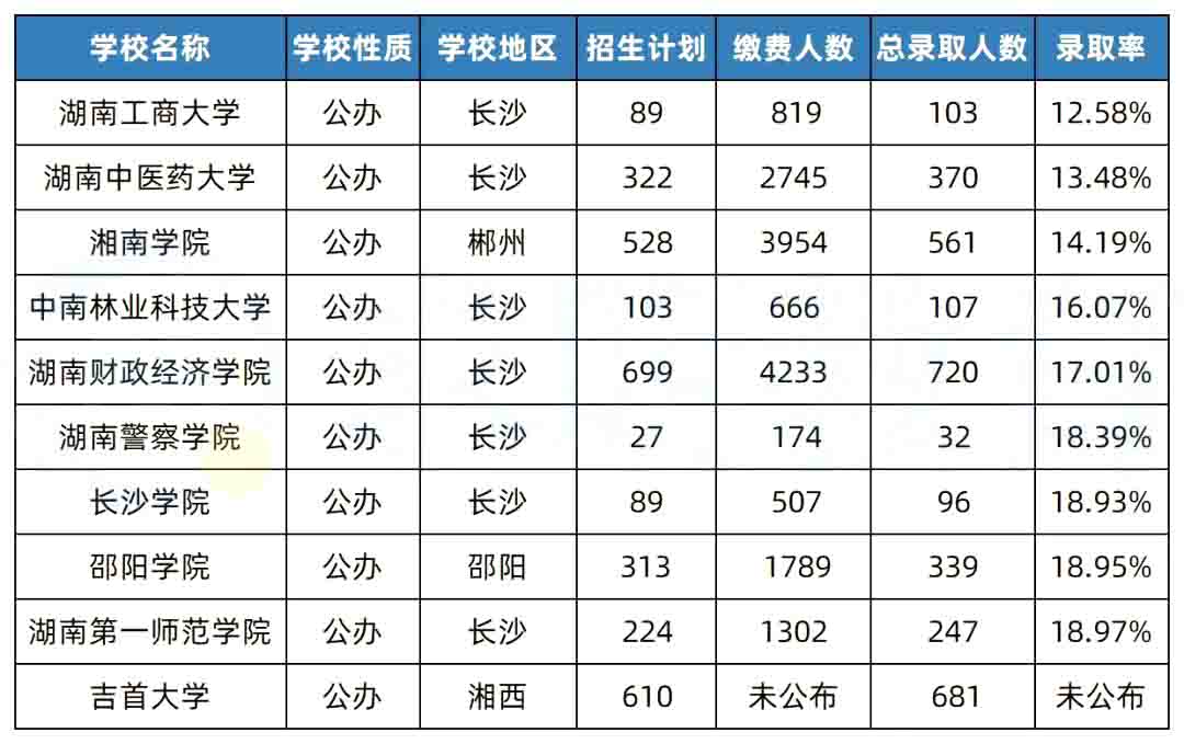 湖南专升本院校升本难度排行榜