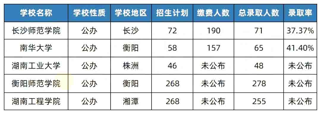 湖南专升本院校升本难度排行榜