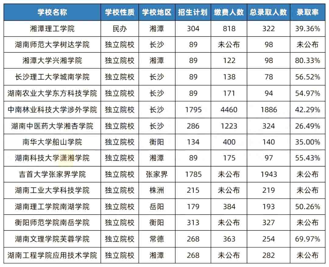 湖南专升本院校升本难度排行榜