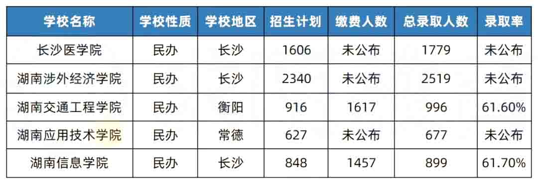 湖南专升本院校升本难度排行榜