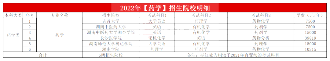 2023年湖南专升本药学专业报考指南