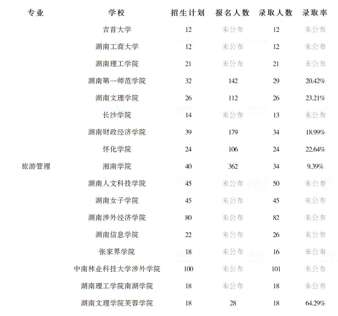 2023年湖南专升本旅游管理专业竞争力分析