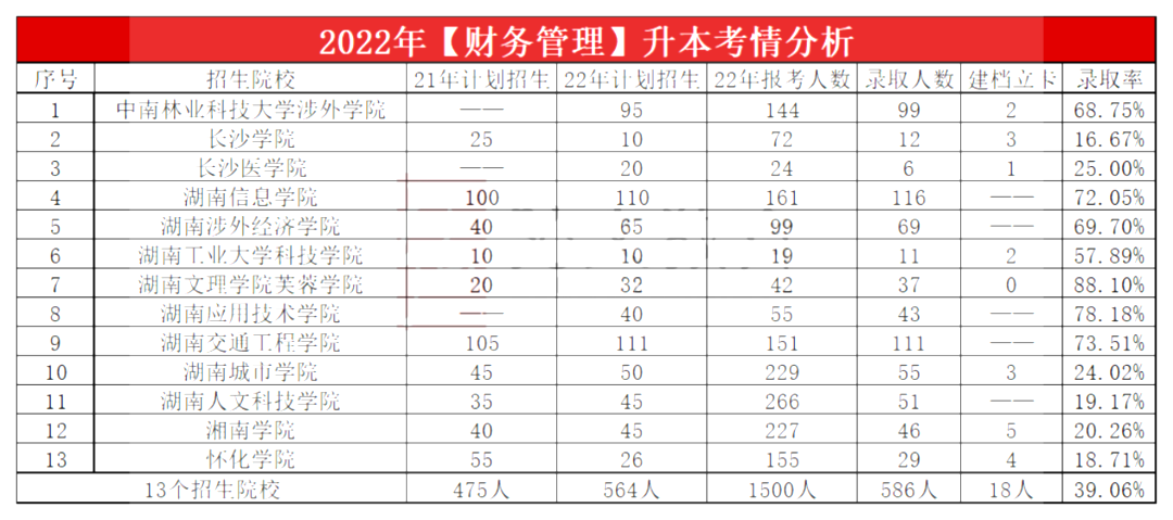 2023年湖南专升本财务管理专业报考指南