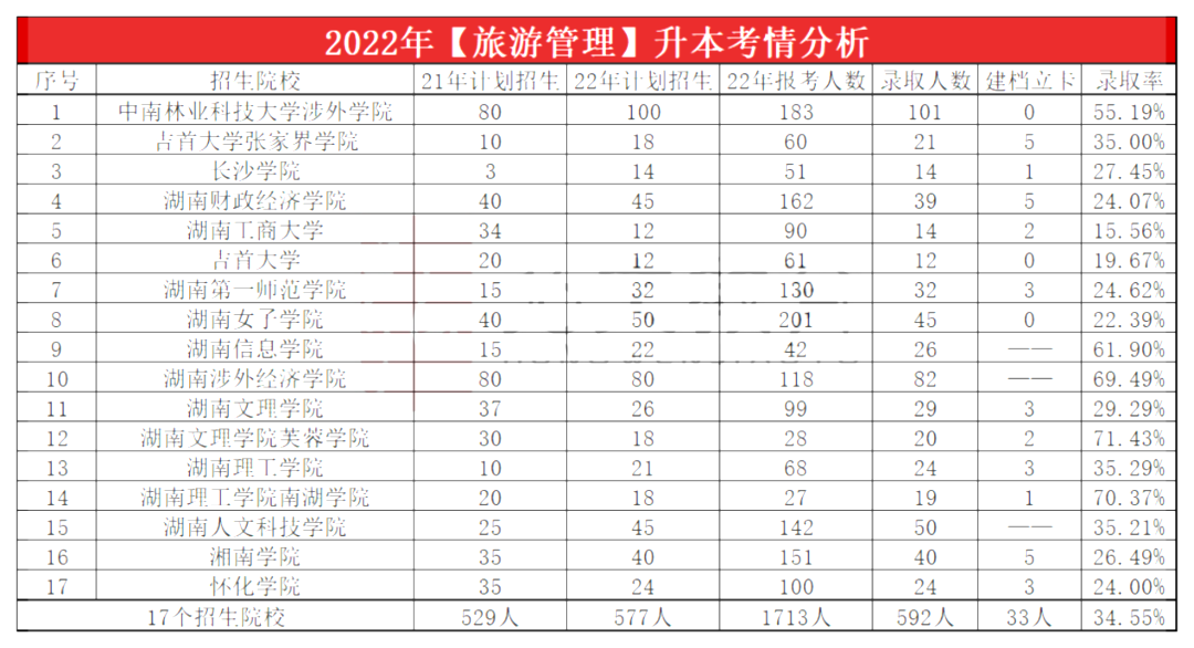 2023年湖南专升本旅游管理专业报考指南