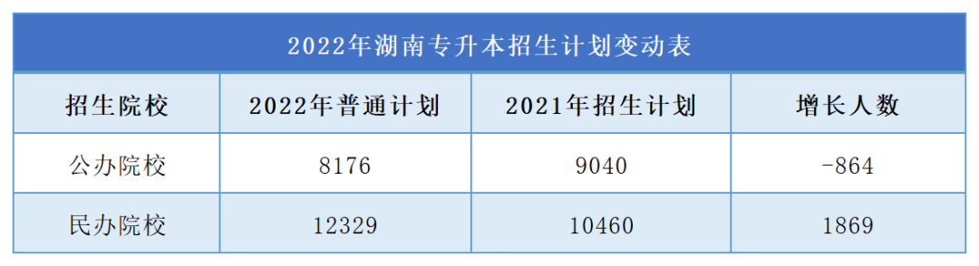 2023年湖南专升本难度再升级，公办缩招，民办扩招！