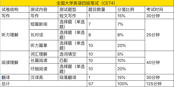 官方发布！2022年下半年四六级考试重要提醒！