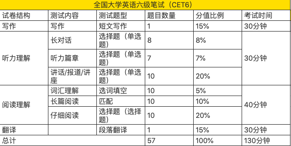 官方发布！2022年下半年四六级考试重要提醒！