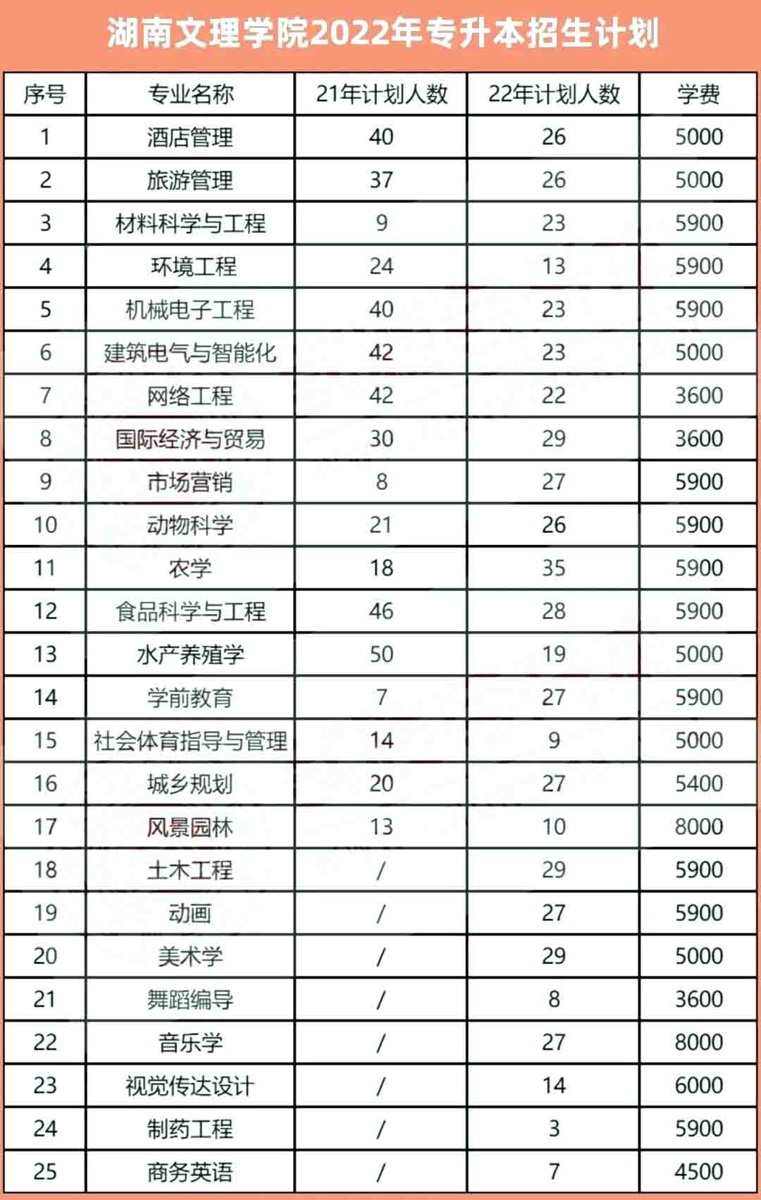 2023年湖南文理学院专升本报考指南