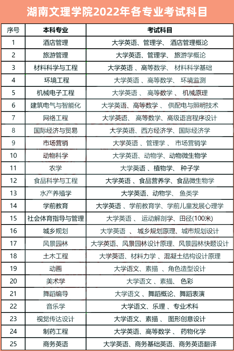 2023年湖南文理学院专升本报考指南