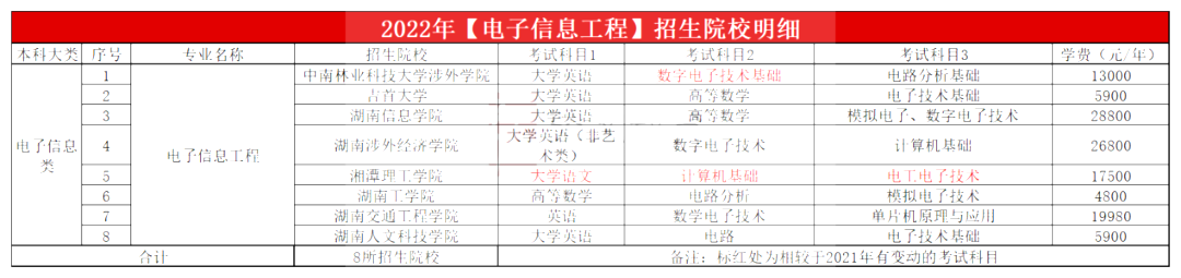 2023年湖南专升本电子信息工程专业报考指南