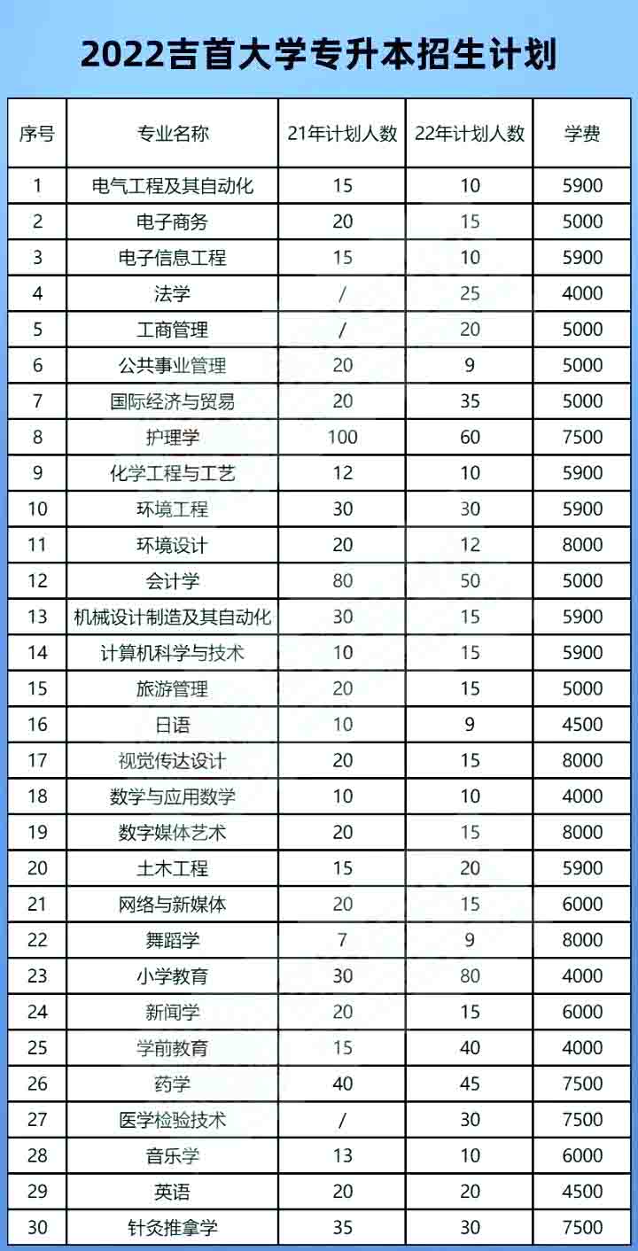 吉首大学专升本招生计划及学费