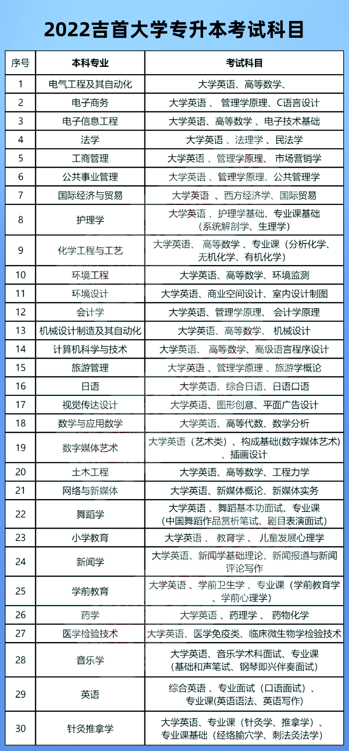 吉首大学专升本考试科目