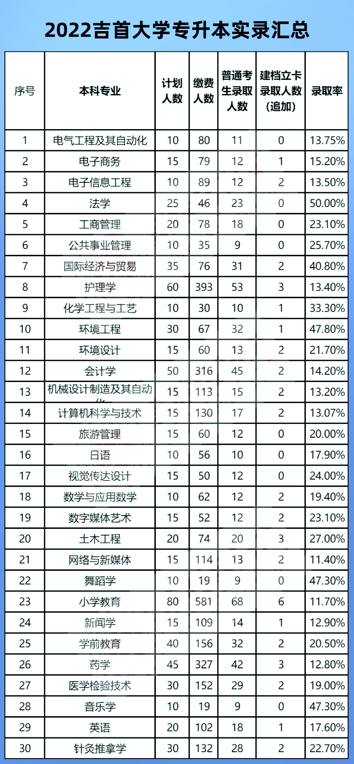 吉首大学专升本录取情况