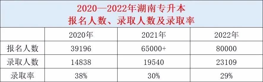 2023年湖南专升本报名人数预计突破十万！