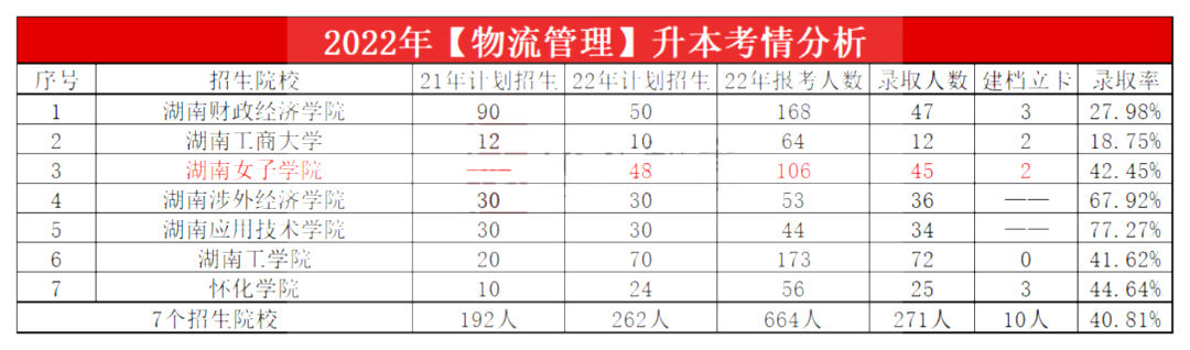 2023年湖南专升本物流管理专业报考指南