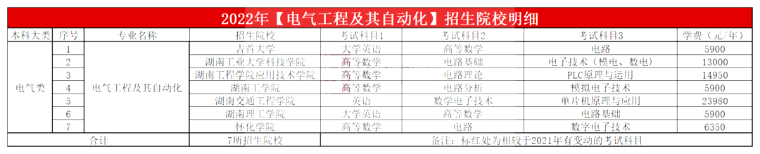 2023年湖南专升本电气工程及其自动化专业报考指南