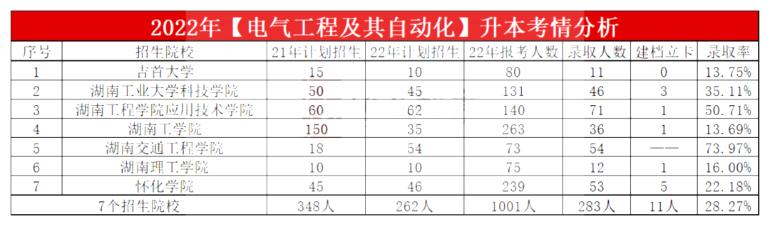 2023年湖南专升本电气工程及其自动化专业报考指南