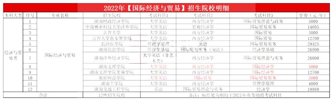 2023年湖南专升本国际经济与贸易专业报考指南