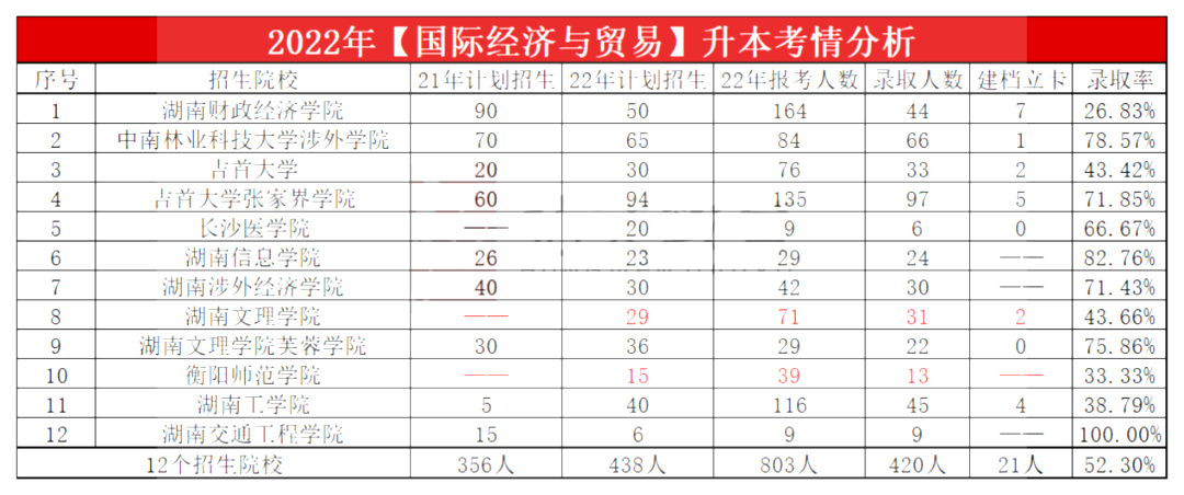 2023年湖南专升本国际经济与贸易专业报考指南