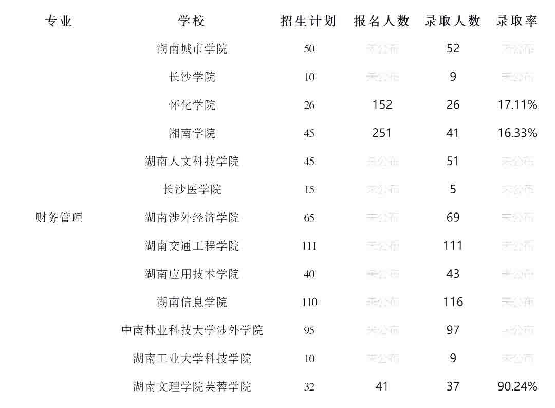 23年湖南专升本财务管理专业竞争力分析