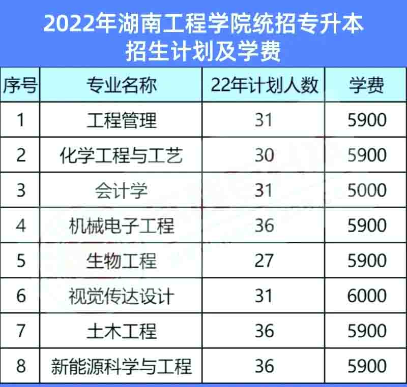 2023年湖南工程学院专升本热门院校报考攻略