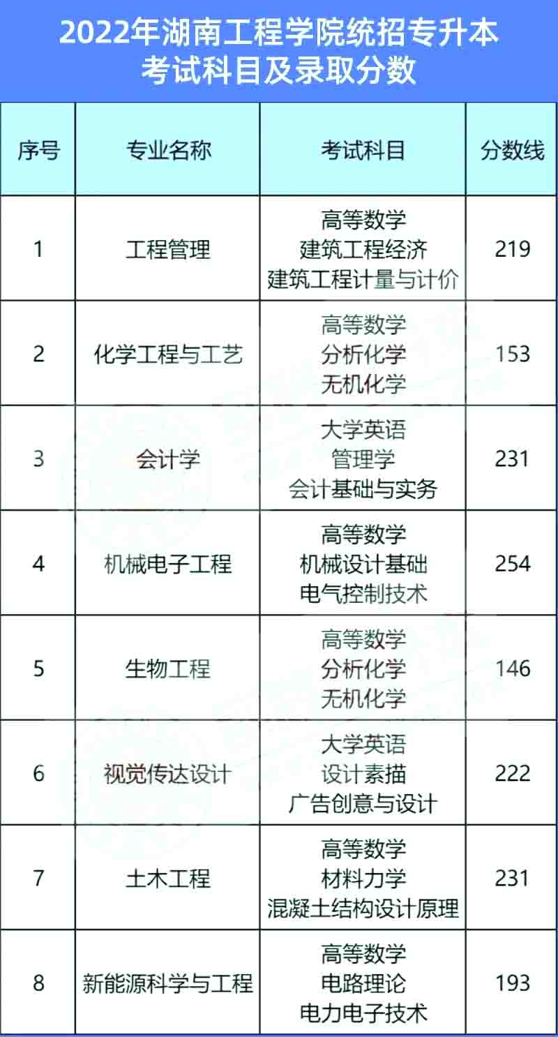 2023年湖南工程学院专升本热门院校报考攻略