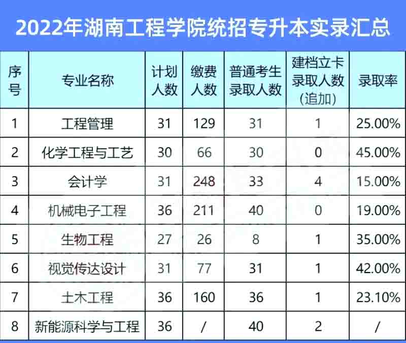 2023年湖南工程学院专升本热门院校报考攻略