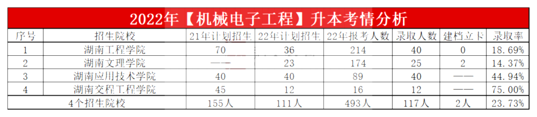 2023年湖南专升本机械电子工程专业报考指南