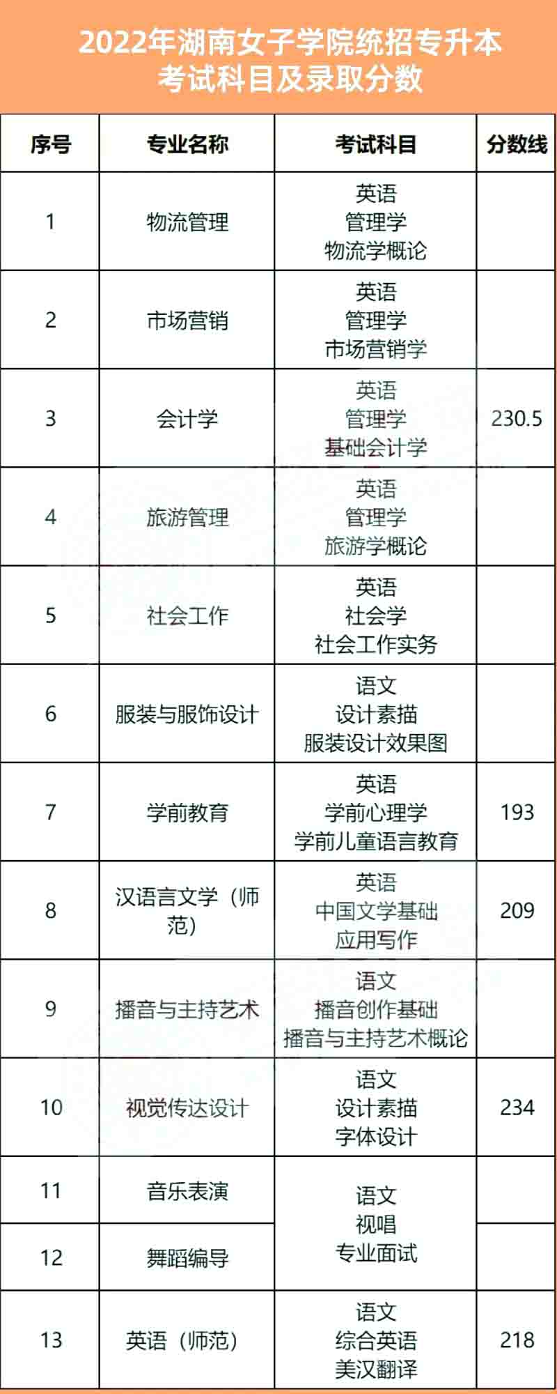 2023年湖南女子学院专升本报考指南