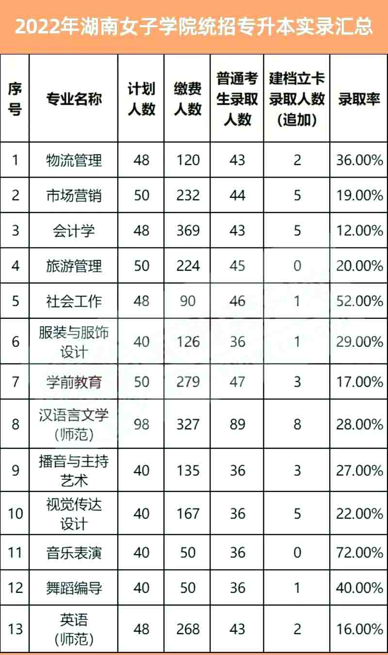 2023年湖南女子学院专升本报考指南