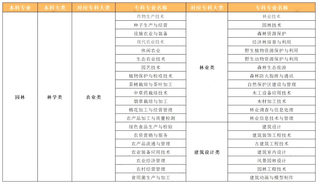 2023年湖南专升本园林专业报考指南