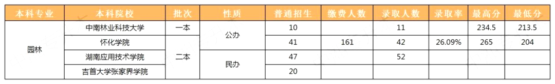 2023年湖南专升本园林专业报考指南