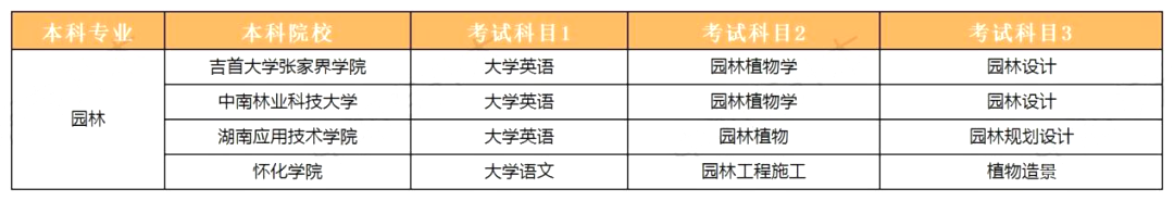 2023年湖南专升本园林专业报考指南