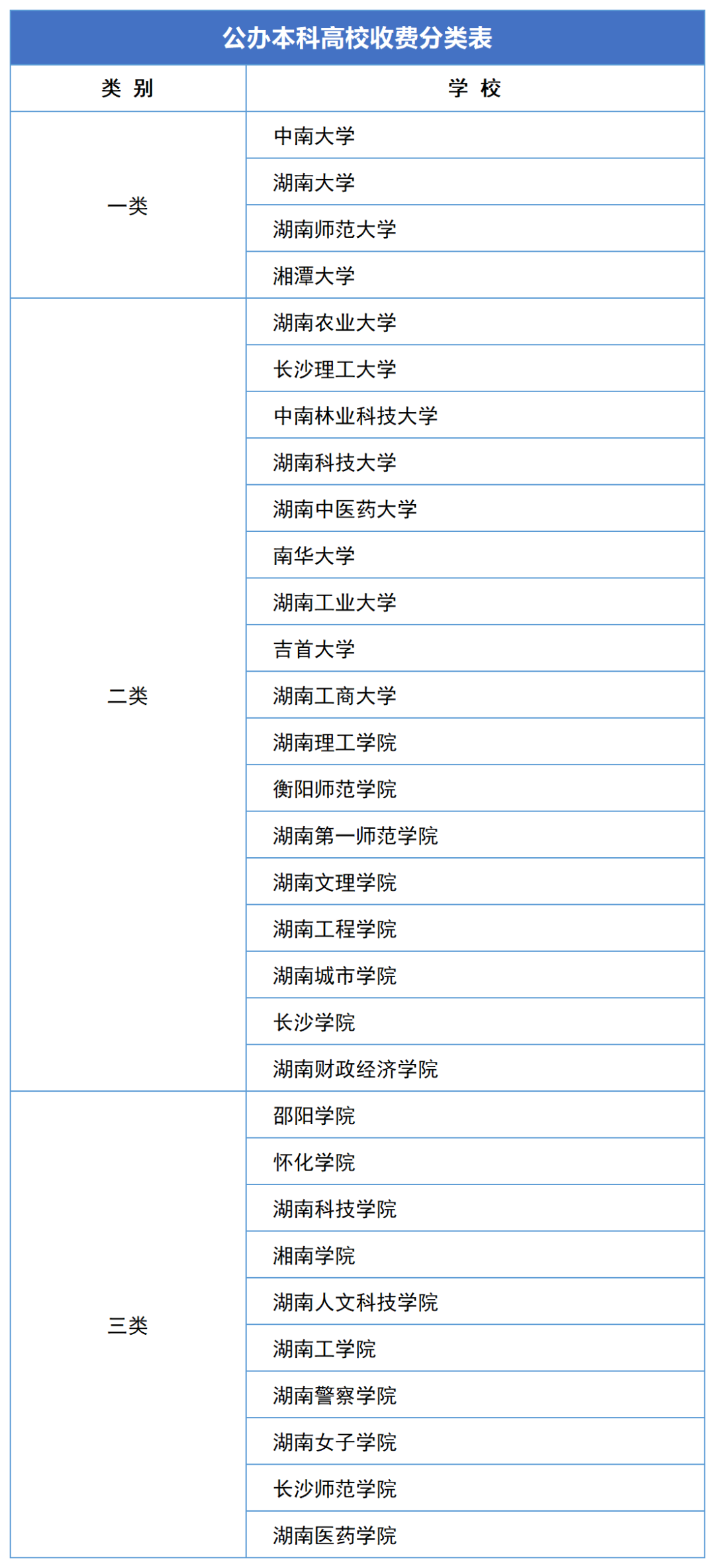 2023年湖南专升本新生学费标准汇总