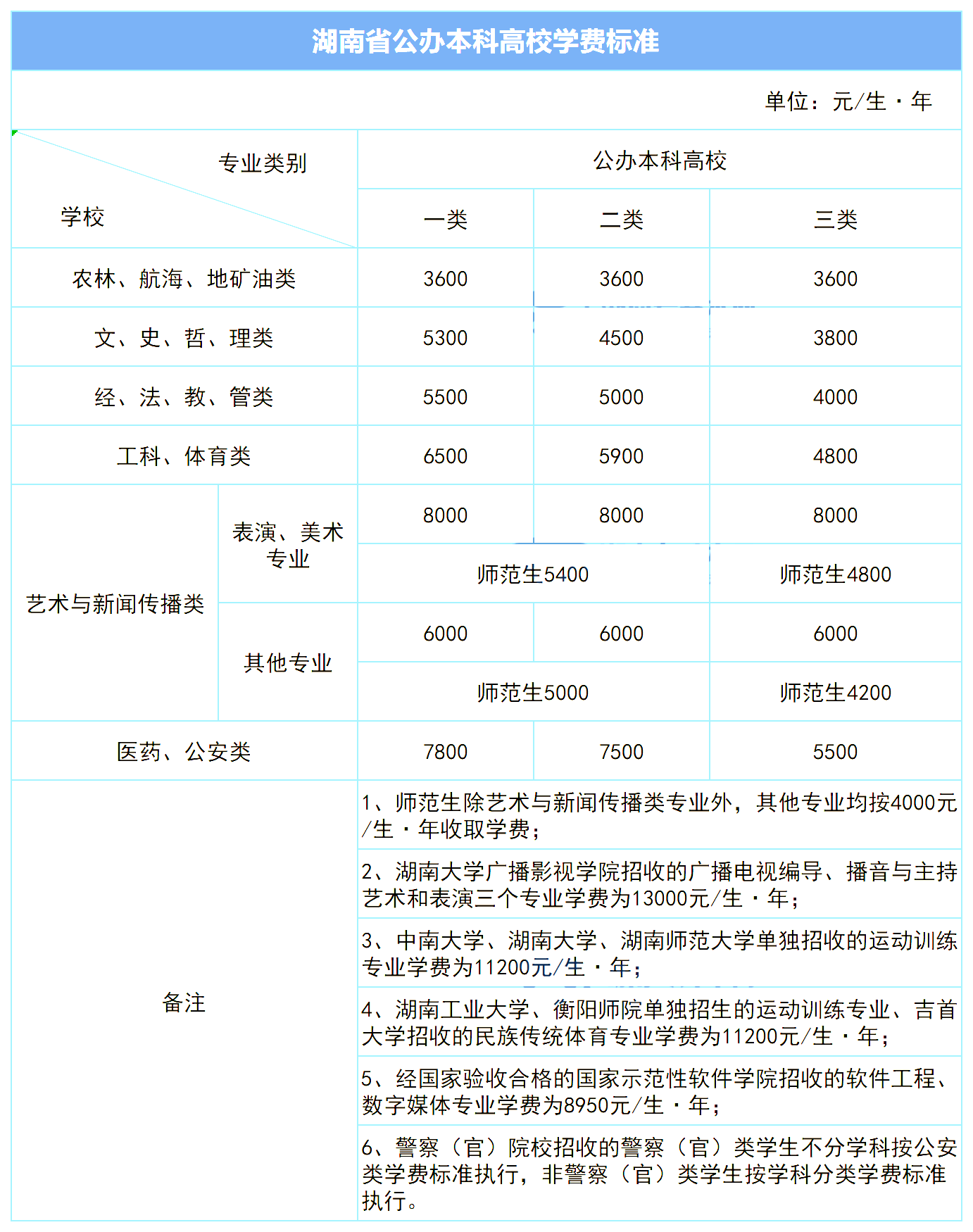 2023年湖南专升本新生学费标准汇总