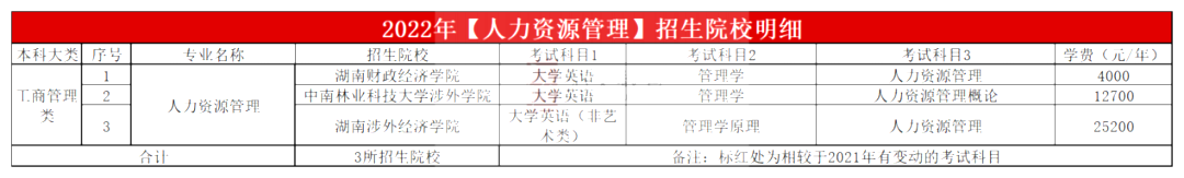 2023年湖南专升本人力资源管理专业报考指南