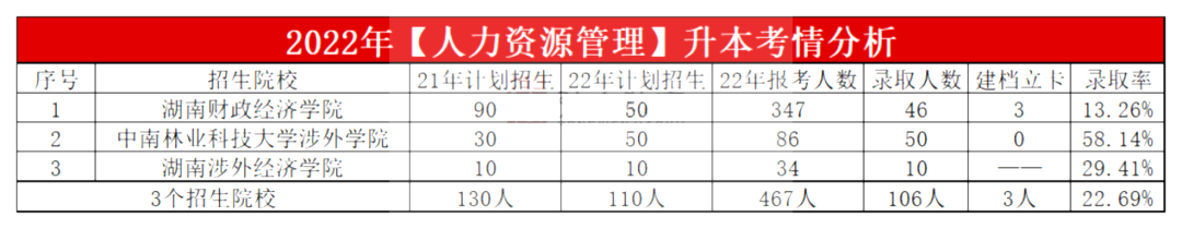 2023年湖南专升本人力资源管理专业报考指南