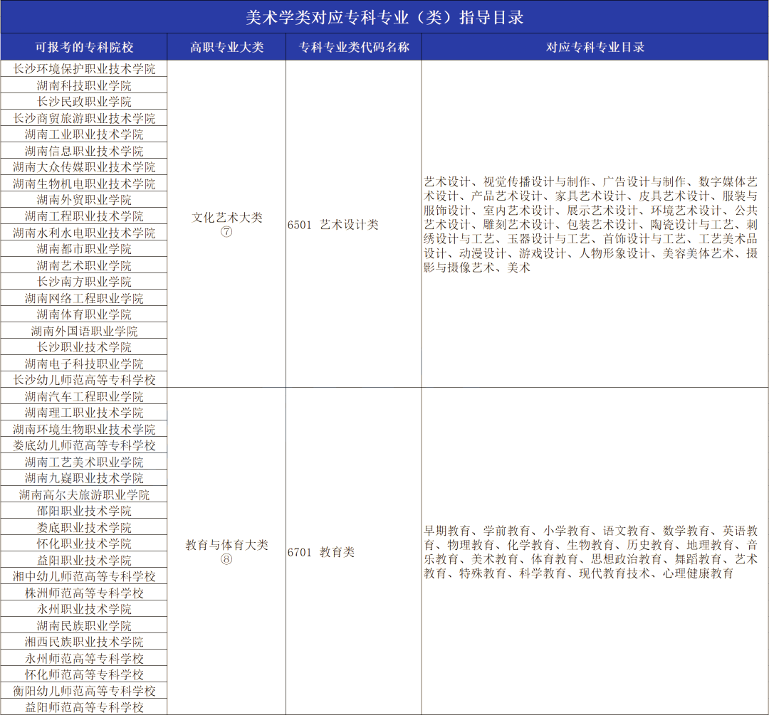 2023年湖南专升本美术学专业报考指南