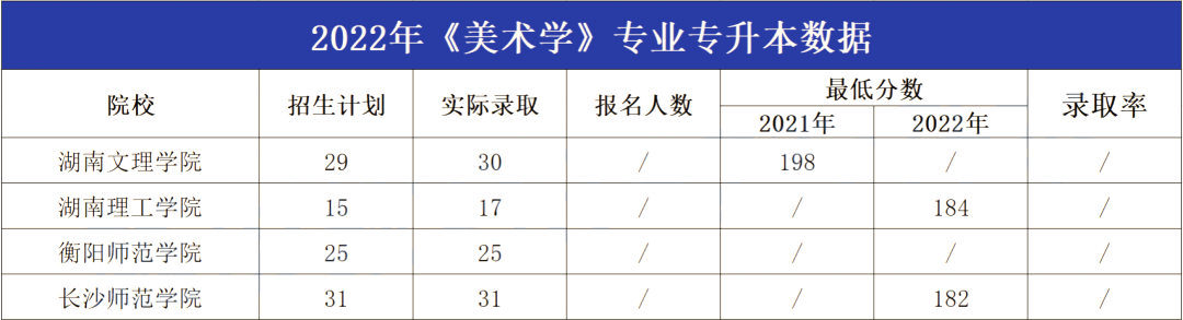 2023年湖南专升本美术学专业报考指南