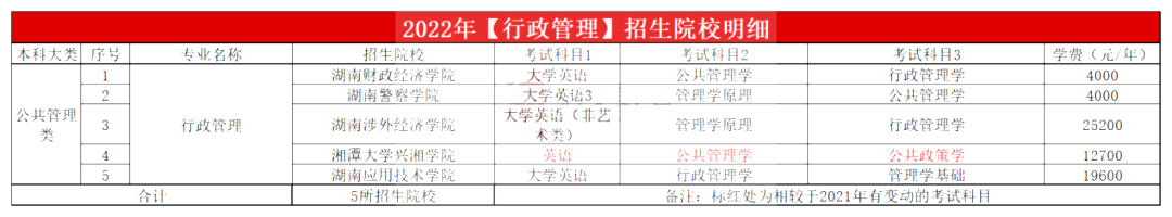 2023年湖南专升本行政管理专业报考指南