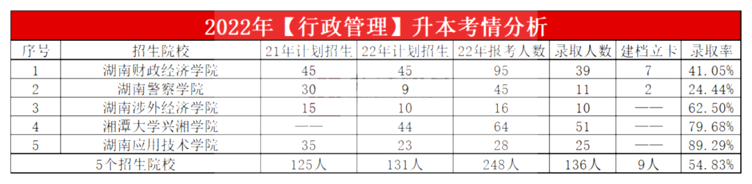 2023年湖南专升本行政管理专业报考指南