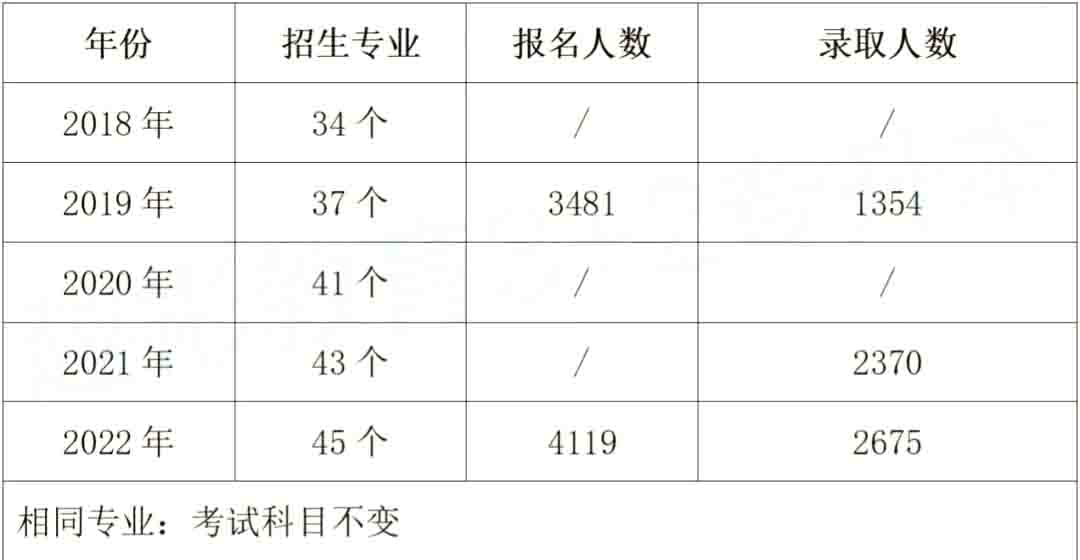 湖南涉外经济学院专升本近5年变化