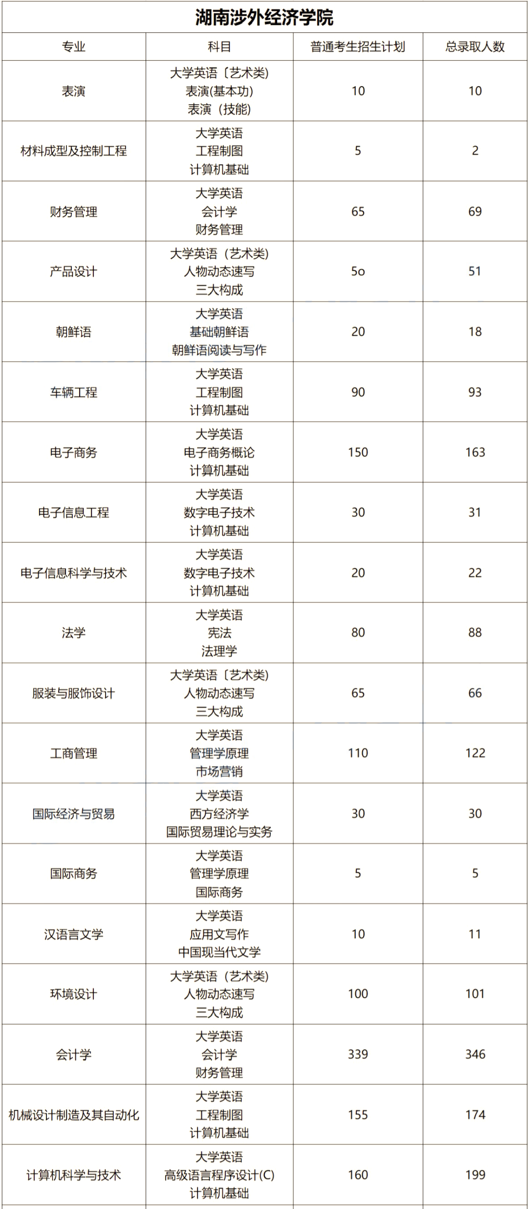 2023年湖南涉外经济学院专升本报考指南