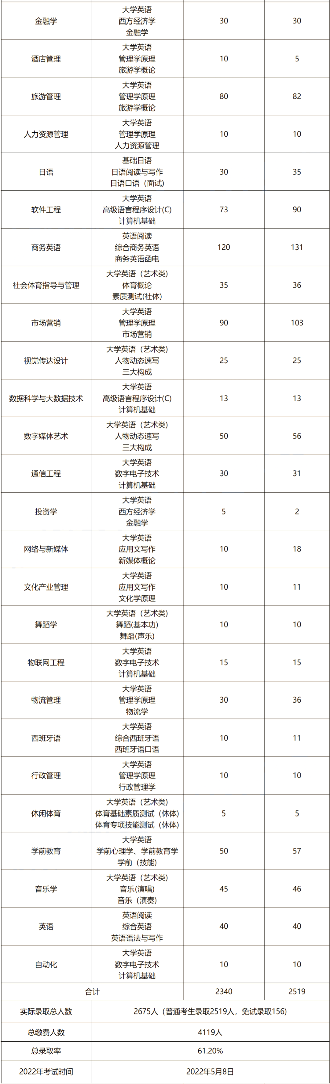 2023年湖南涉外经济学院专升本报考指南