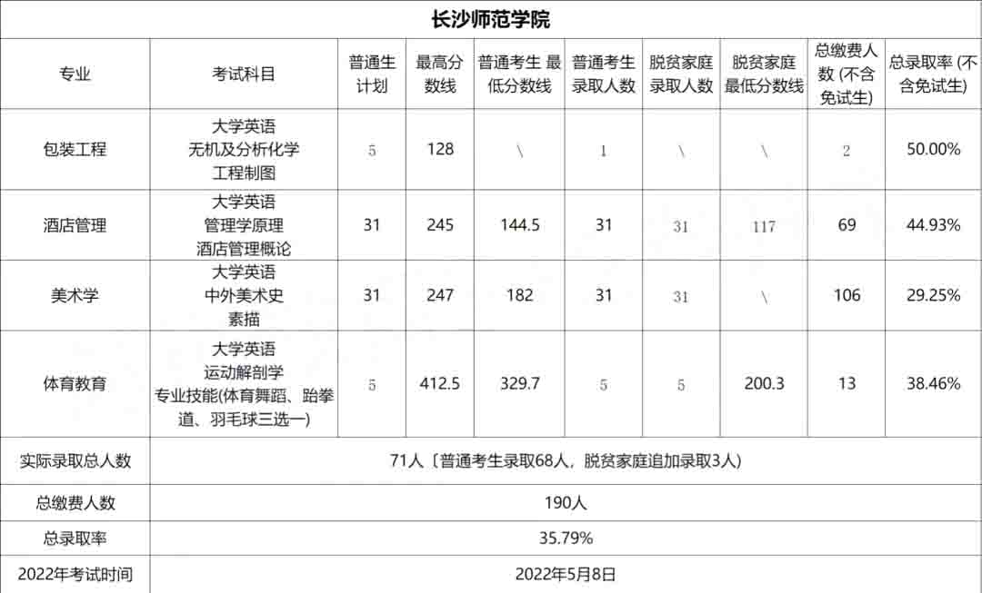 2023年长沙师范学院专升本报考指南