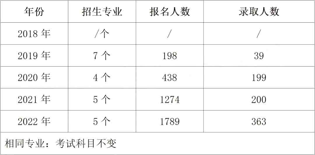 2023年邵阳学院专升本报考指南