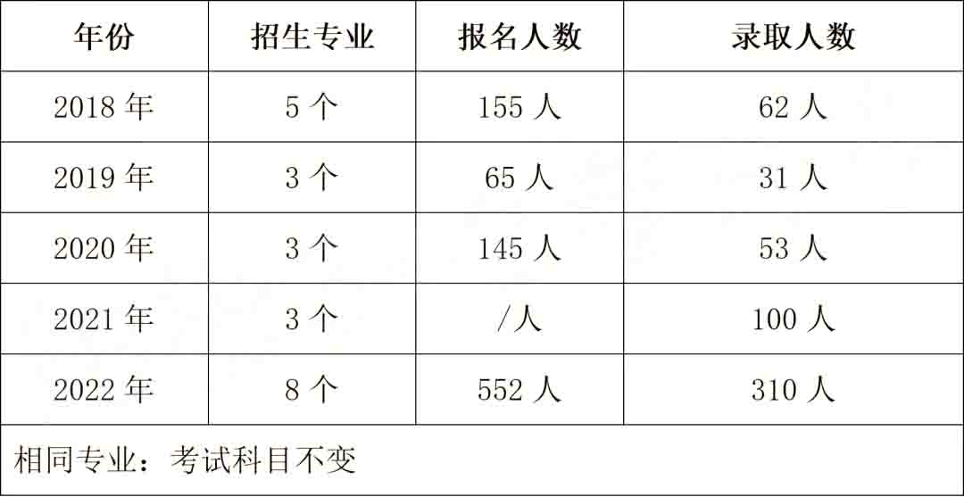 2023年衡阳师范学院专升本报考指南