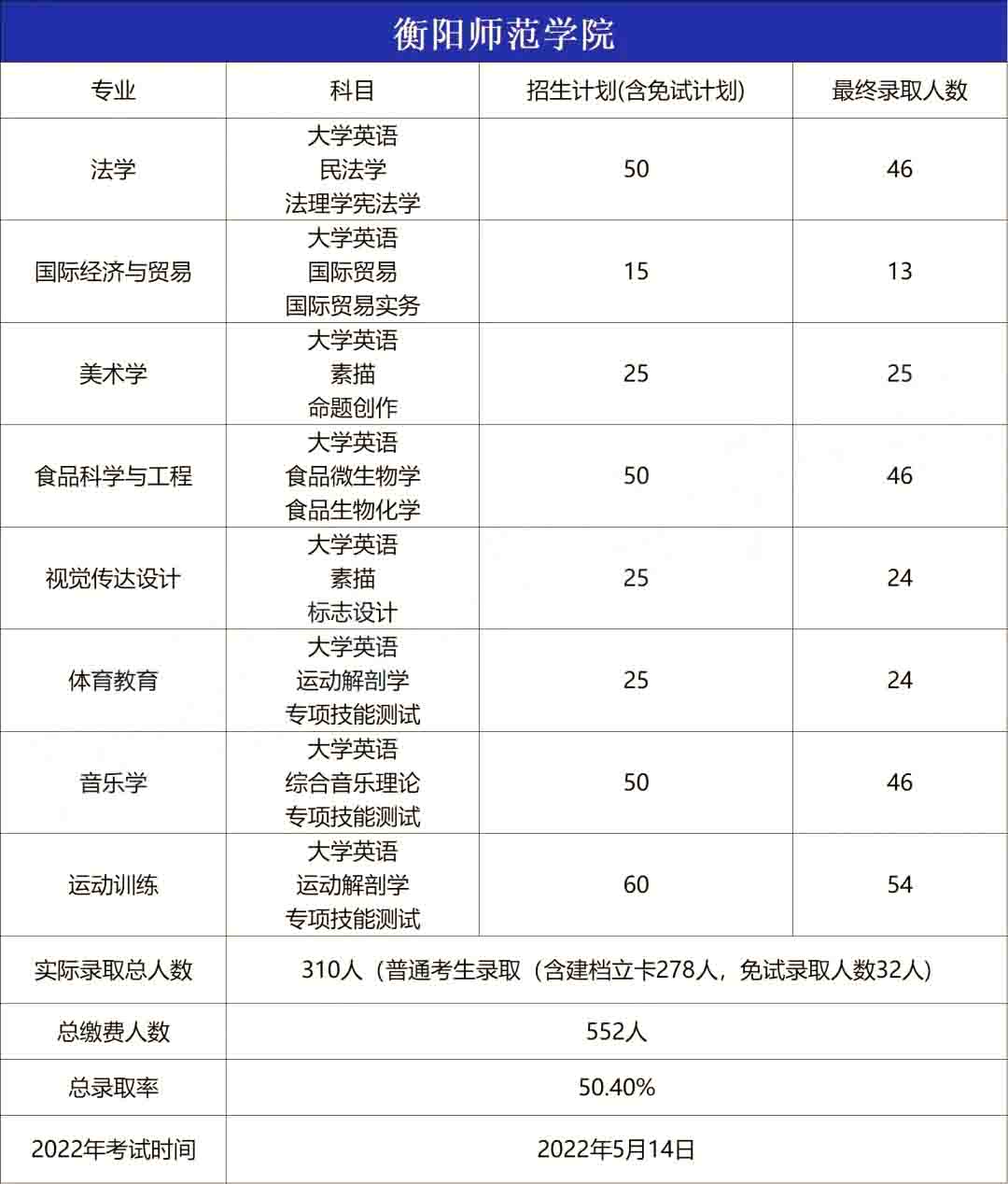 2023年衡阳师范学院专升本报考指南