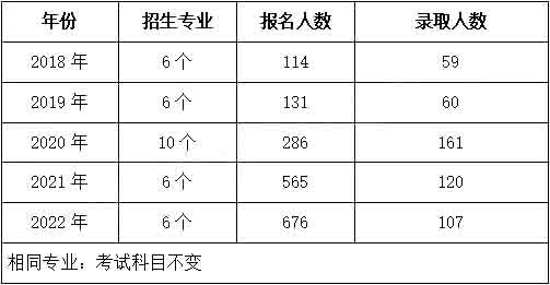 2023年中南林业科技大学专升本报考指南